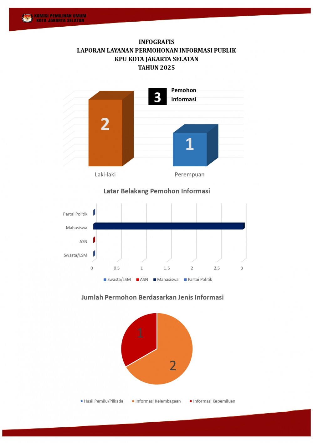 Laporan Layanan Informasi